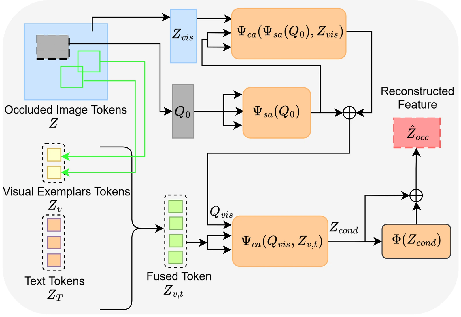 Feature Reconstruction Module diagram