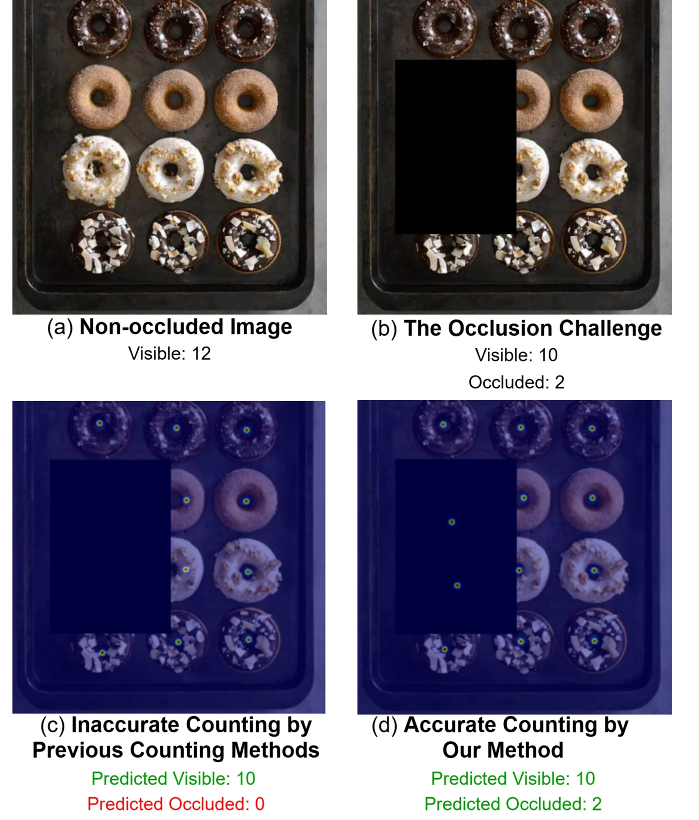 Overview figure for Counting Through Occlusion: Framework for Open World Amodal Counting