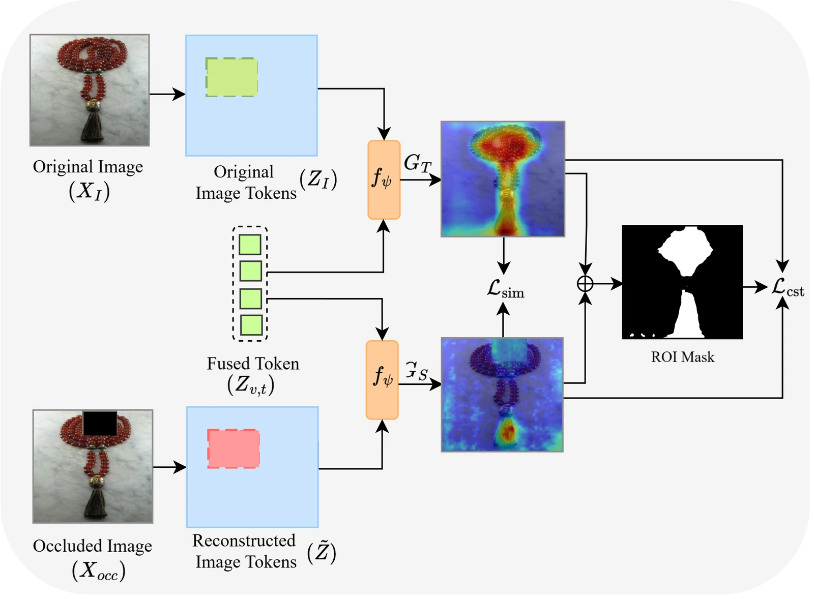 Visual Equivalence framework diagram