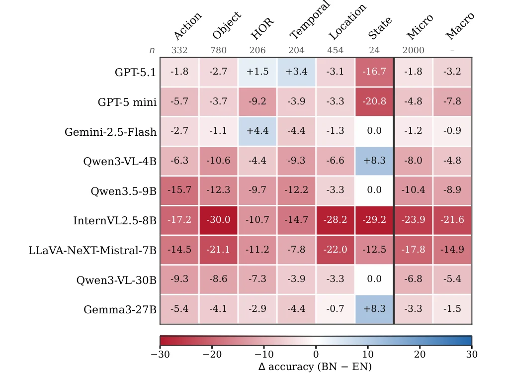 Heatmap of Bangla minus English accuracy per model and category
