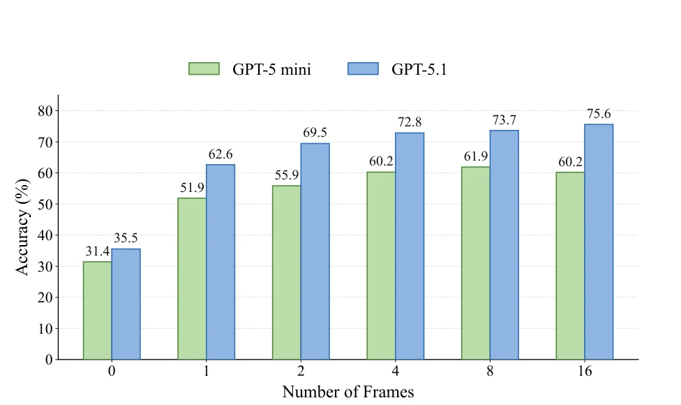 Bar chart of MCQ accuracy as the number of frames grows from 0 to 16