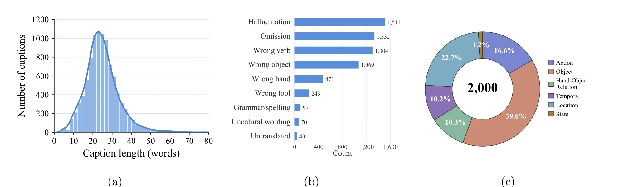Caption length histogram, caption error counts, and MCQ category distribution
