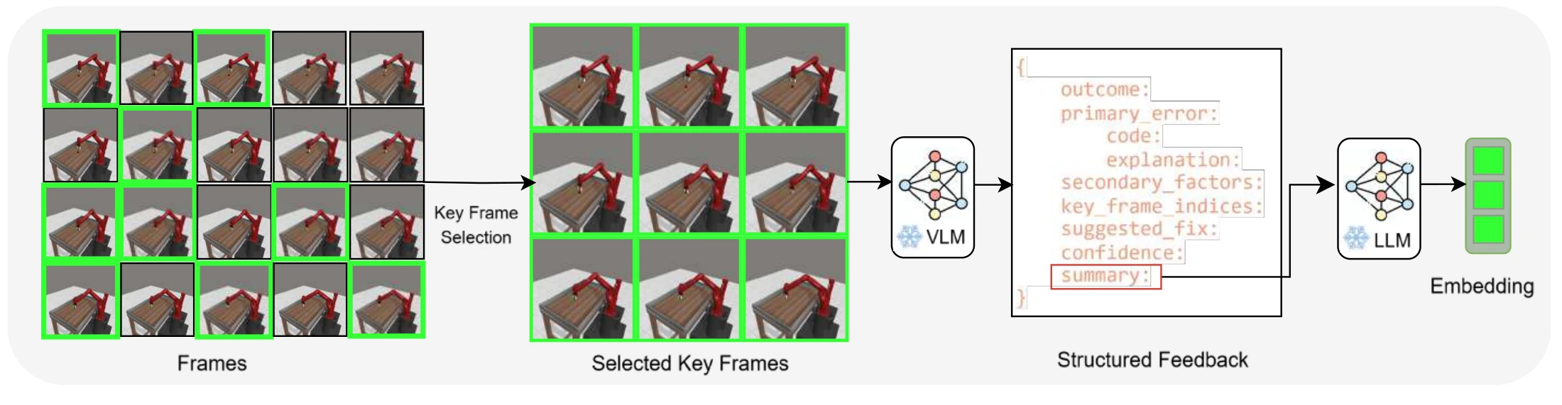 Feedback generation pipeline from key frames to VLM reflection to feedback embedding