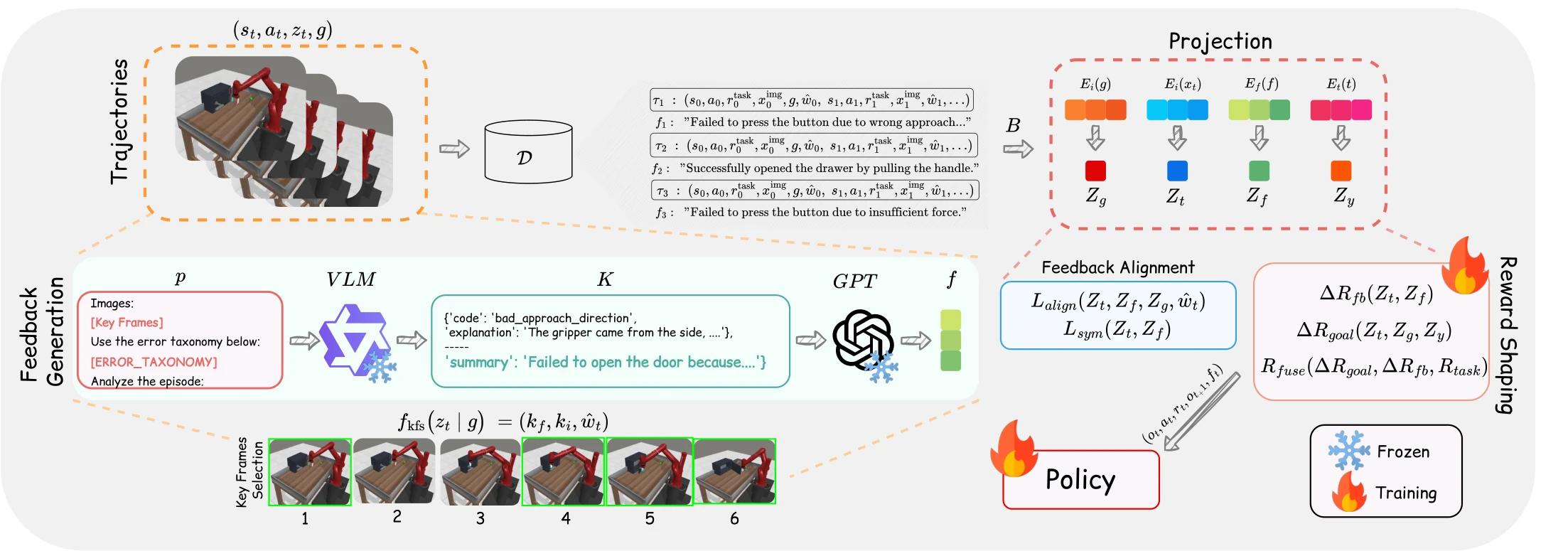Overview figure for LAGEA: Language Guided Embodied Agents for Robotic Manipulation