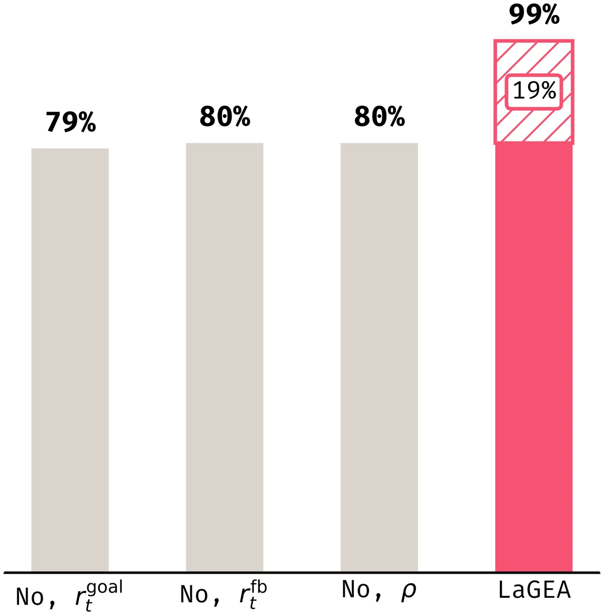 Reward ablation: 79% without goal delta, 80% without feedback delta, 80% without adaptive rho, 99% full LaGEA