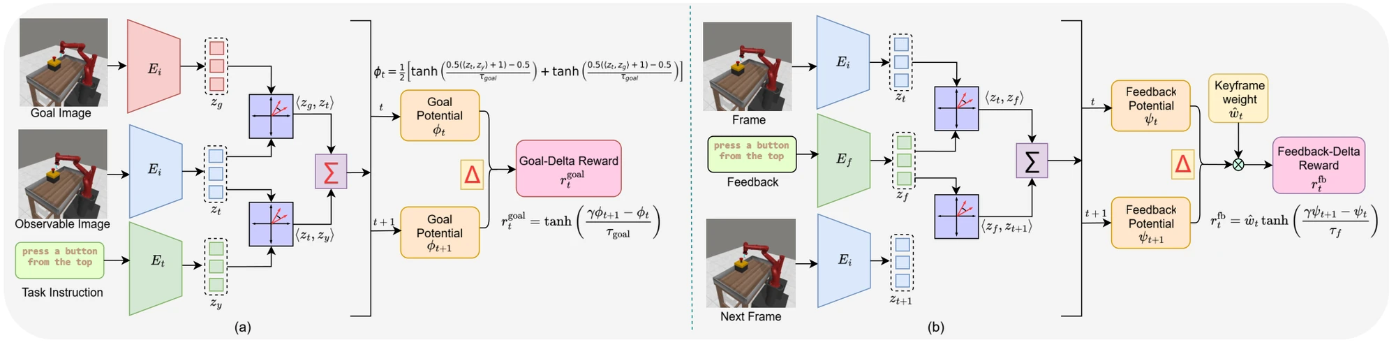 Goal potential and feedback potential used to compute delta rewards