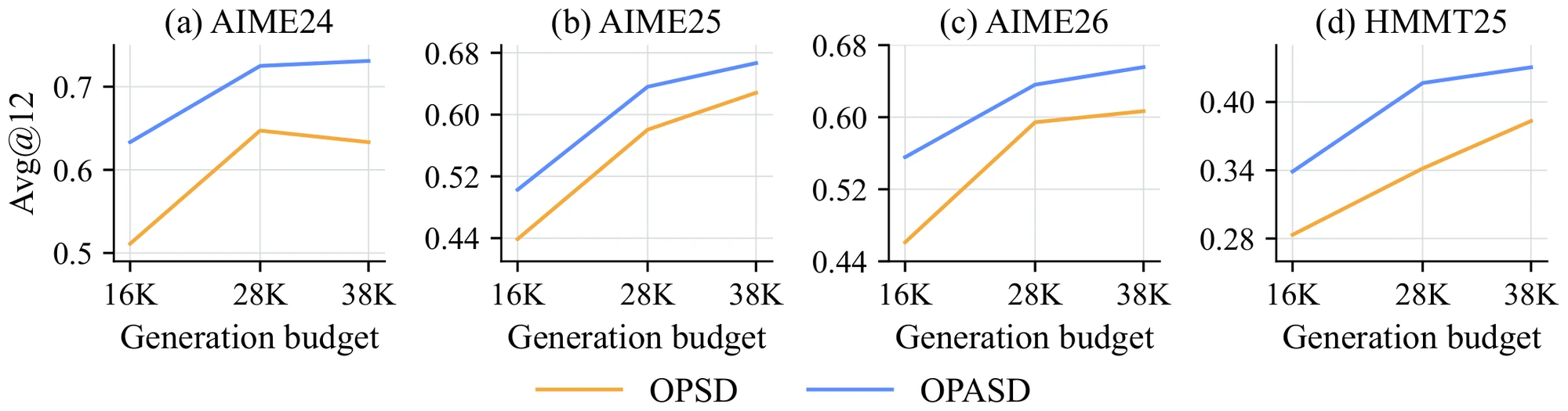 Avg@12 across 16K, 28K and 38K test-time generation budgets