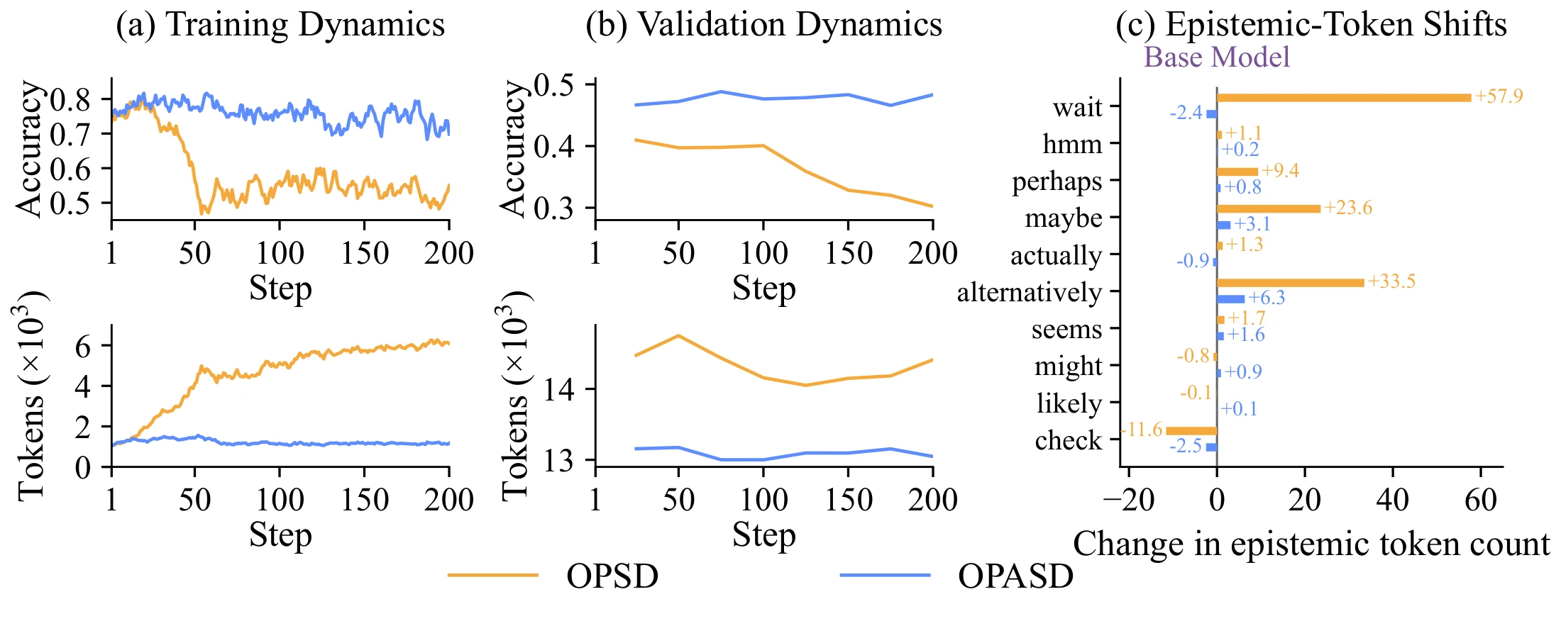 Training and validation accuracy, response length, and epistemic token usage for OPSD and OPASD