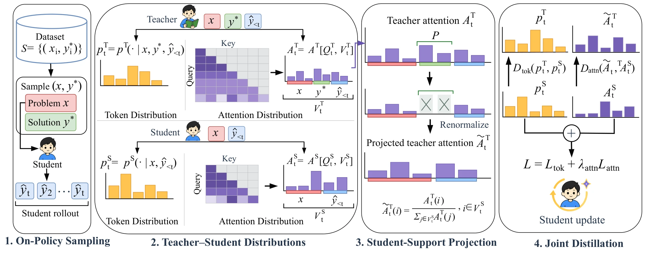OPASD method overview with on-policy sampling, teacher-student distributions, student-support projection, and joint distillation