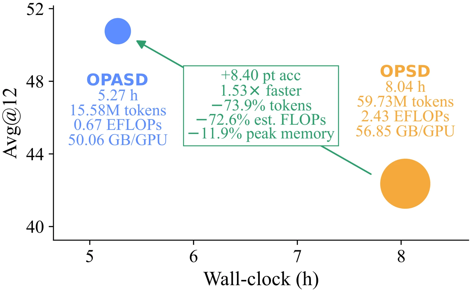 Accuracy versus wall-clock time for OPASD and OPSD
