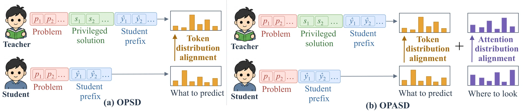 Overview figure for Teach Yourself Where to Look: On-Policy Attention Self-Distillation for Reasoning