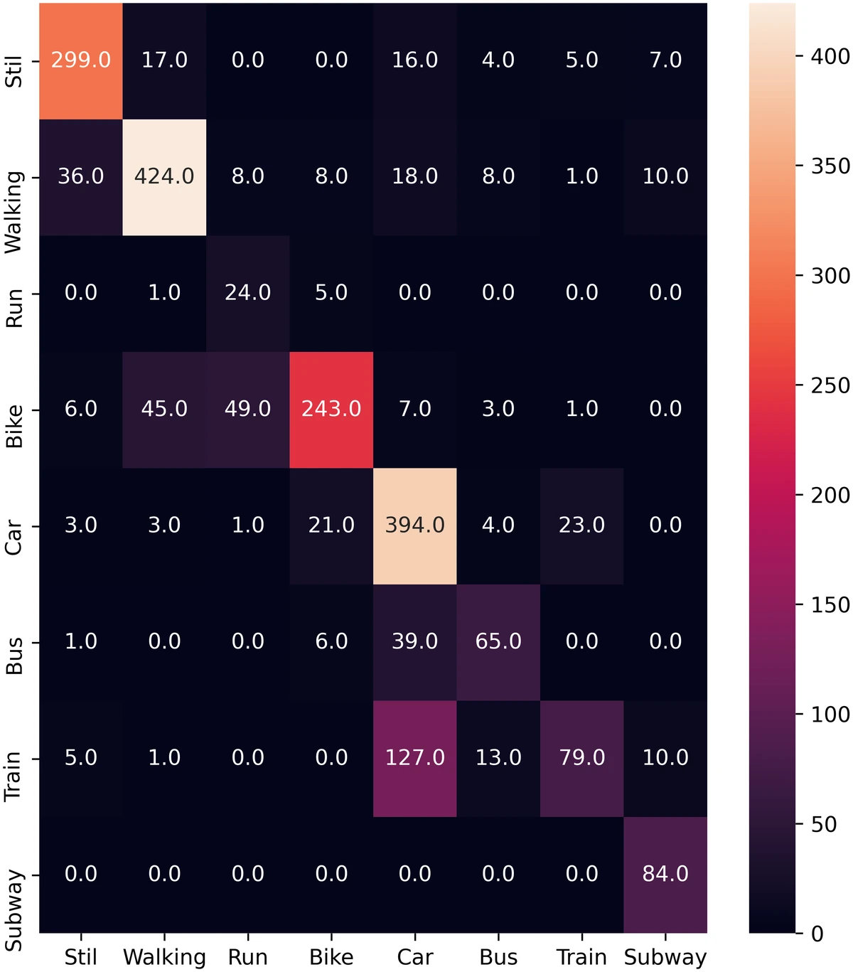 Confusion matrix over eight activities using location data
