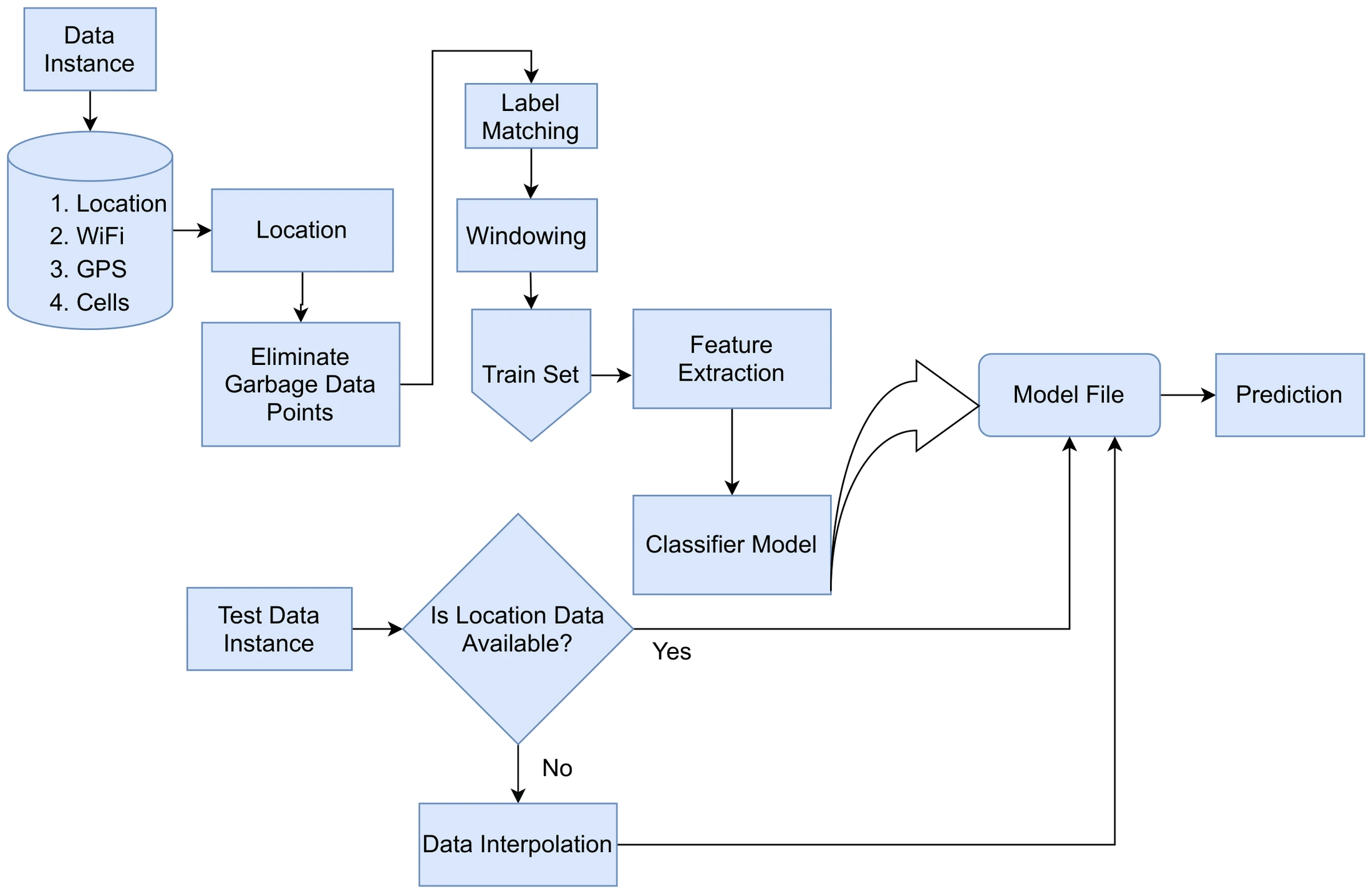 Overview figure for Classical Machine Learning Approach for Human Activity Recognition Using Location Data