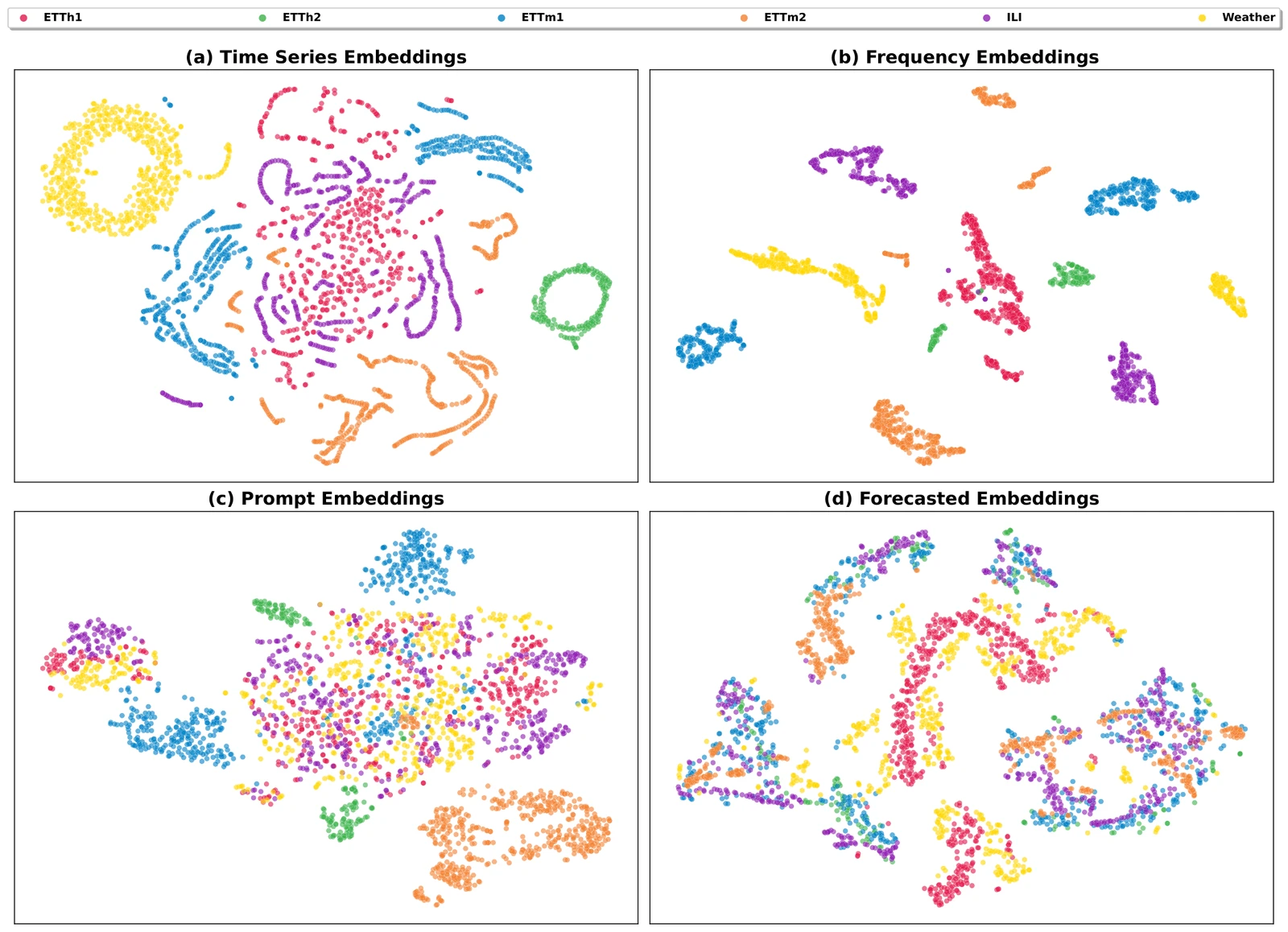 t-SNE of time-series, frequency, prompt, and forecasted embeddings coloured by dataset